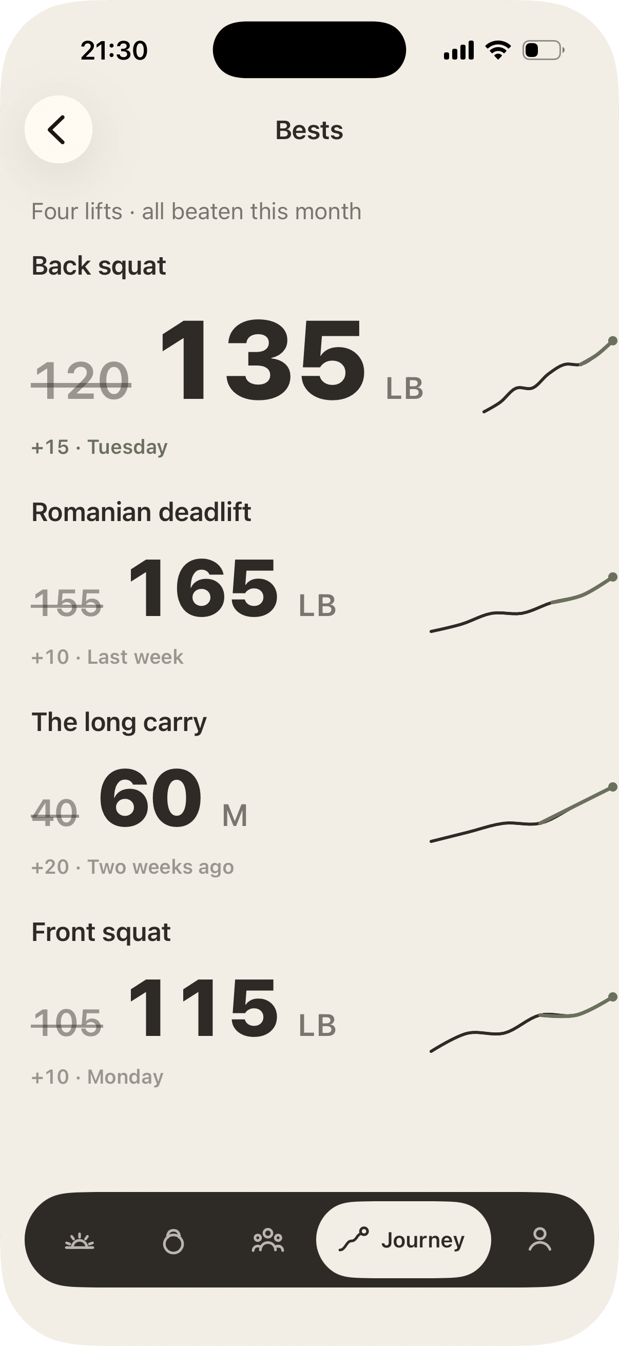 Bests on your phone at 21:30: Four lifts, all beaten this month. Back squat, 135 lb from 120, tuesday; Romanian deadlift, 165 lb from 155, last week; The long carry, 60 m from 40, two weeks ago; Front squat, 115 lb from 105, monday.